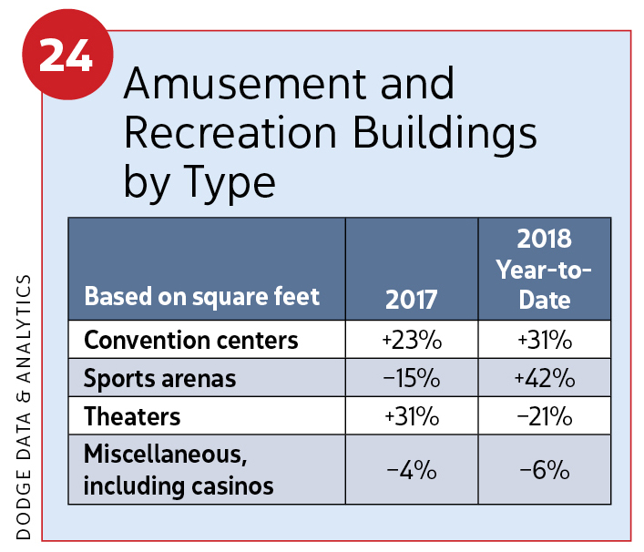Figure 24, Amusement and recreation buildings by type / 2019 Construction Outlook