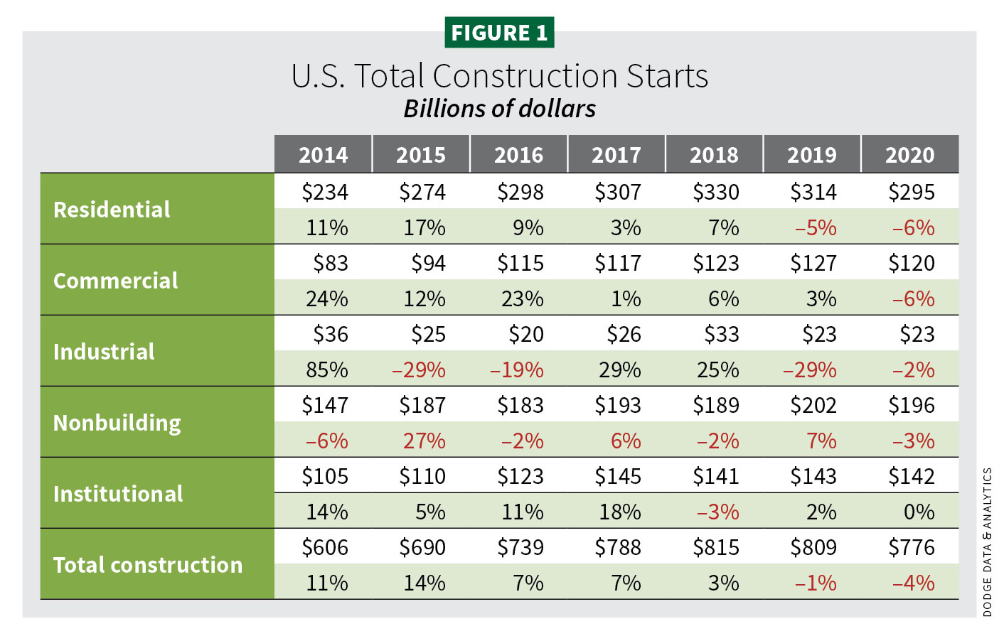 Figure 1, U.S. Total Construction Starts / 2020 Construction Outlook