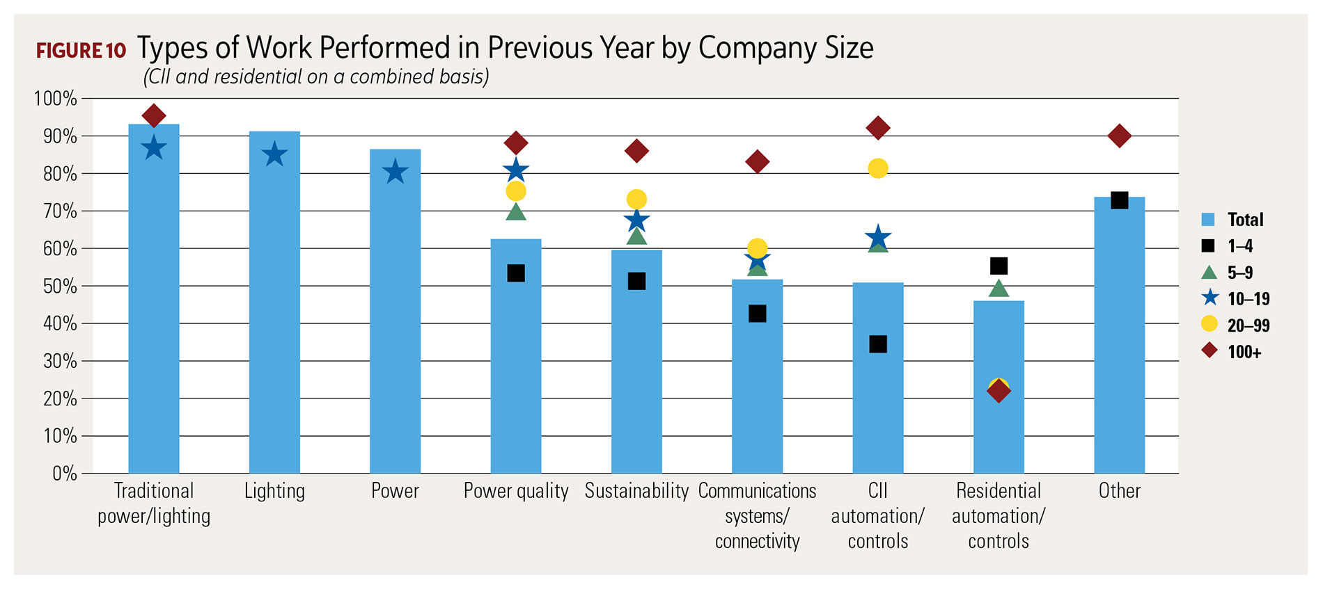 Figure 10, Types of Work Performed in Previous Year by Company Size