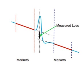 Visual representation of splice loss fiber attenuation and connector losses when a connector has a big reflectance peak that affects the width and shape of the event in the OTDR trace