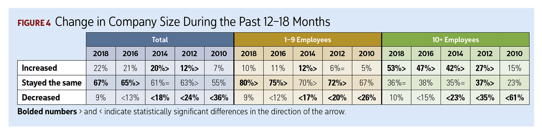 Figure 4, Change in Company Size During Past 12-18 Months