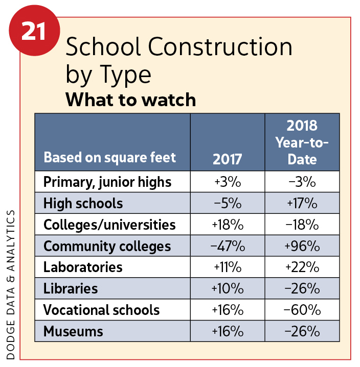 Figure 21, School Construction by type / 2019 Construction Outlook