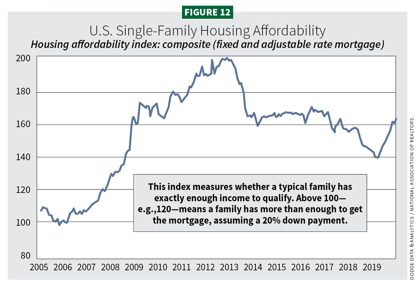Figure 12, U.S. Single-family housing affordability / 2020 Construction Outlook