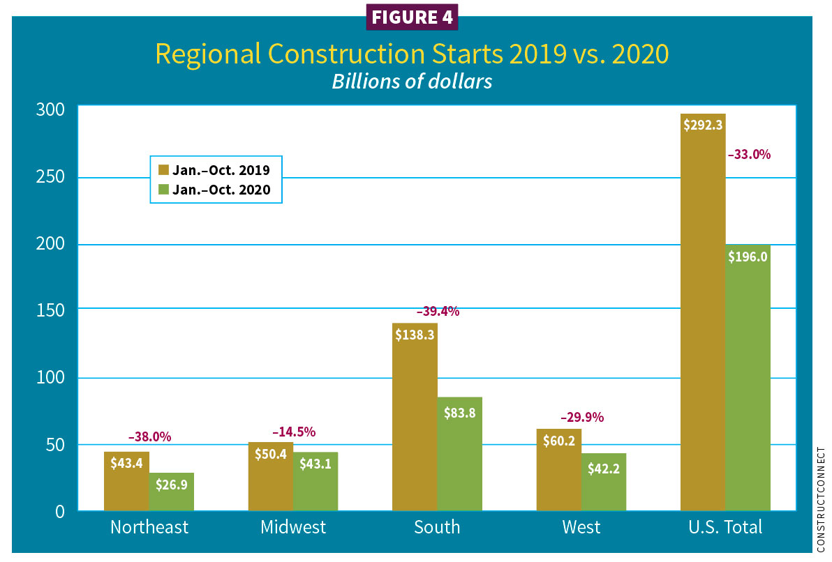 Figure 4, Regional construction starts 2019 vs. 2020 / 2021 Construction Outlook