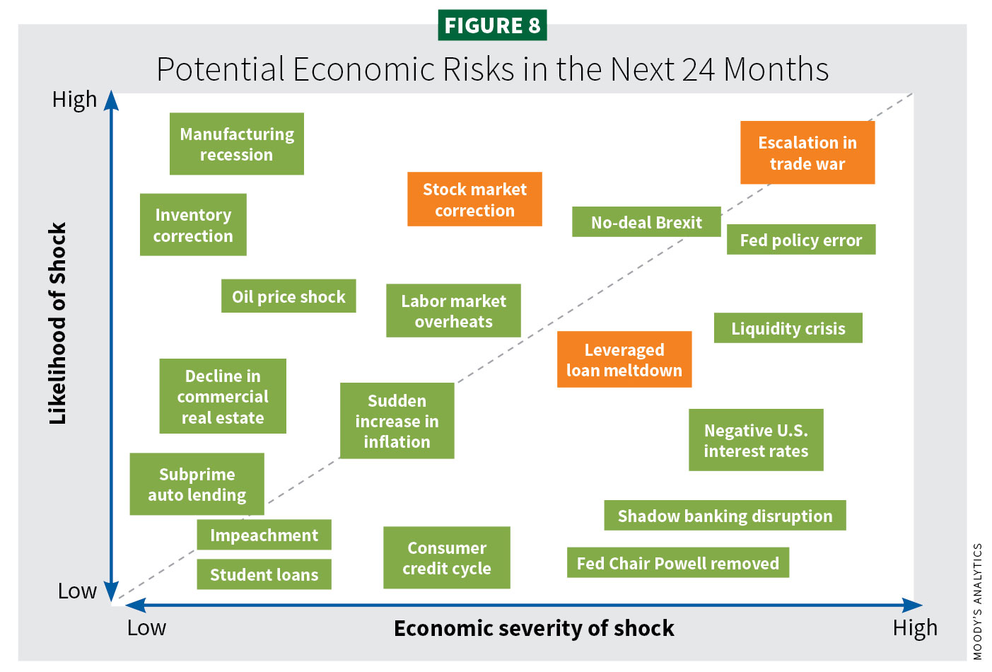 Figure 8, Potential Economic Risks in the Next 24 Months / 2020 Construction Outlook