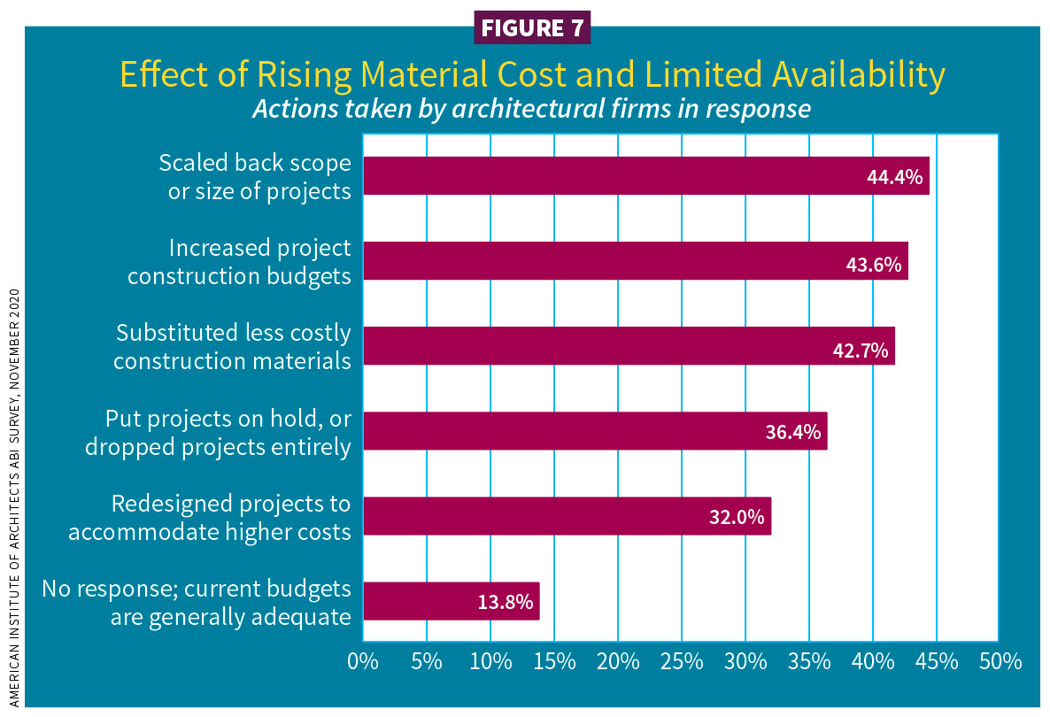 Figure 7, Effect of Rising Material Cost and Limited Availability / 2021 Construction Outlook