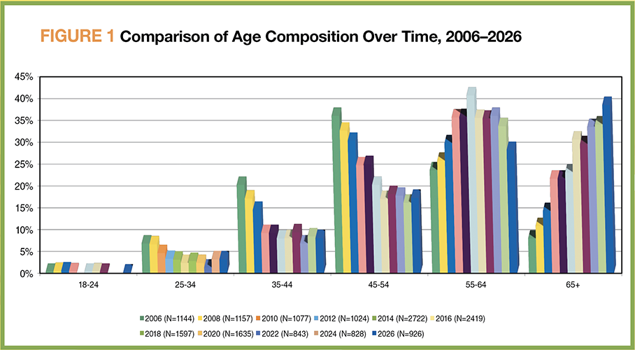 FIGURE 1: Comparison of Age Composition Over Time, 2006–2026