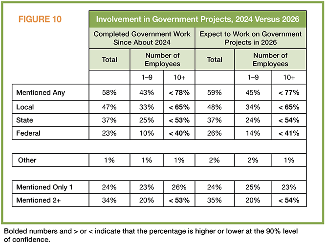 FIGURE 10: Involvement in Government Projects, 2024 Versus 2026