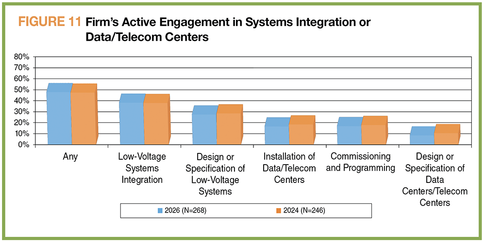 FIGURE 11: Firm’s Active Engagement in Systems Integration or Data/Telecom Centers