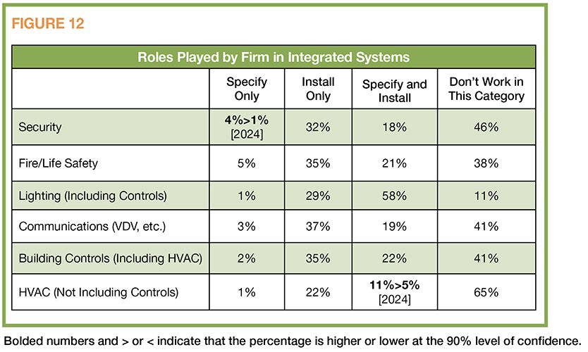 FIGURE 12: Roles Played by Firm in Integrated Systems