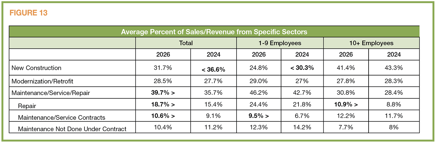 FIGURE 13: Average Percent of Sales/Revenue from Specific Sectors