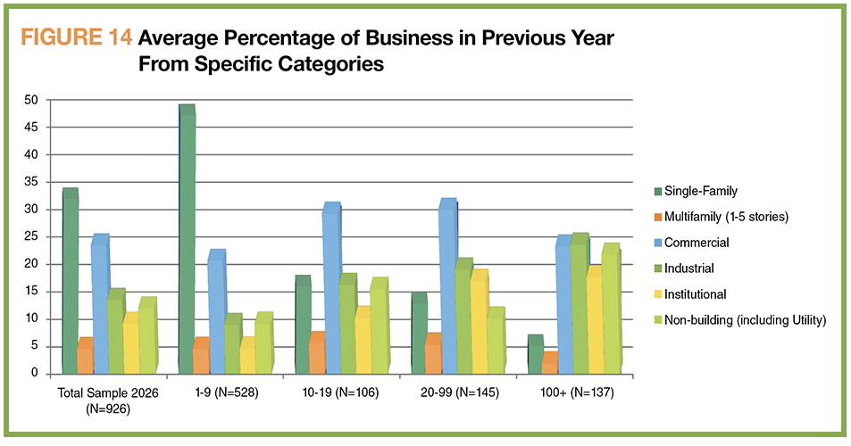 FIGURE 14: Average Percentage of Business in Previous Year From Specific Categories