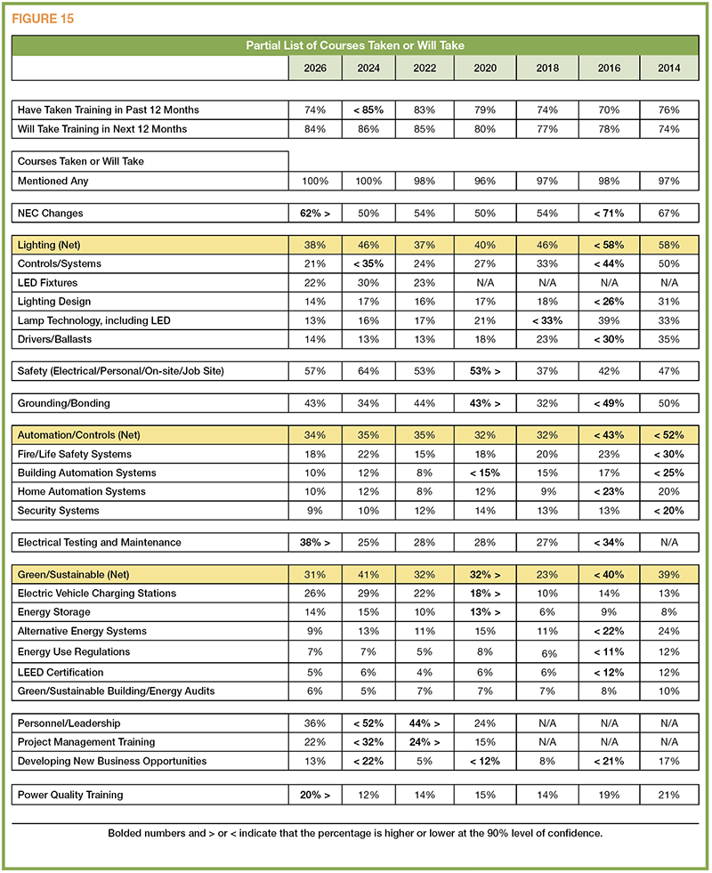 FIGURE 15: Partial List of Courses Taken or Will Take
