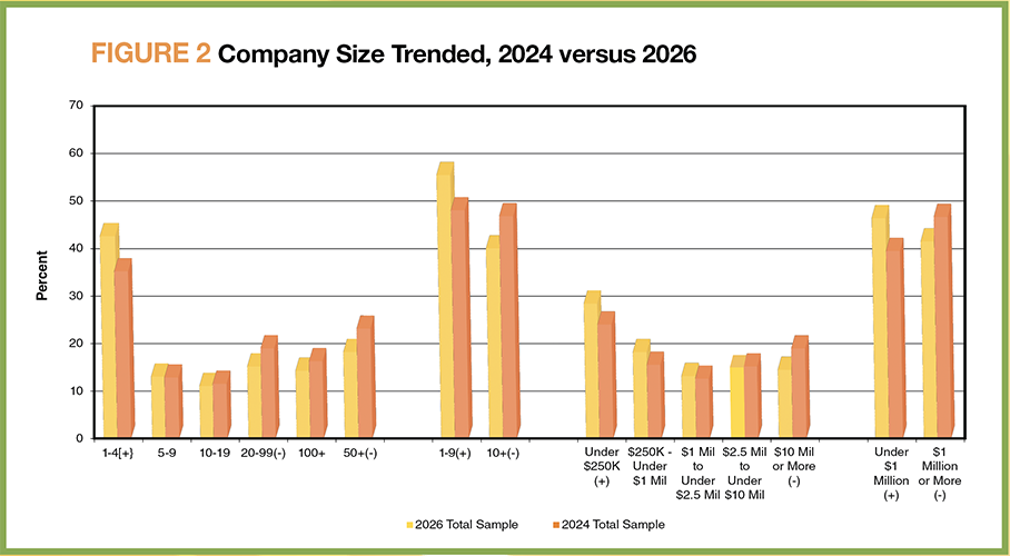 FIGURE 2: Company Size Trended, 2024 versus 2026