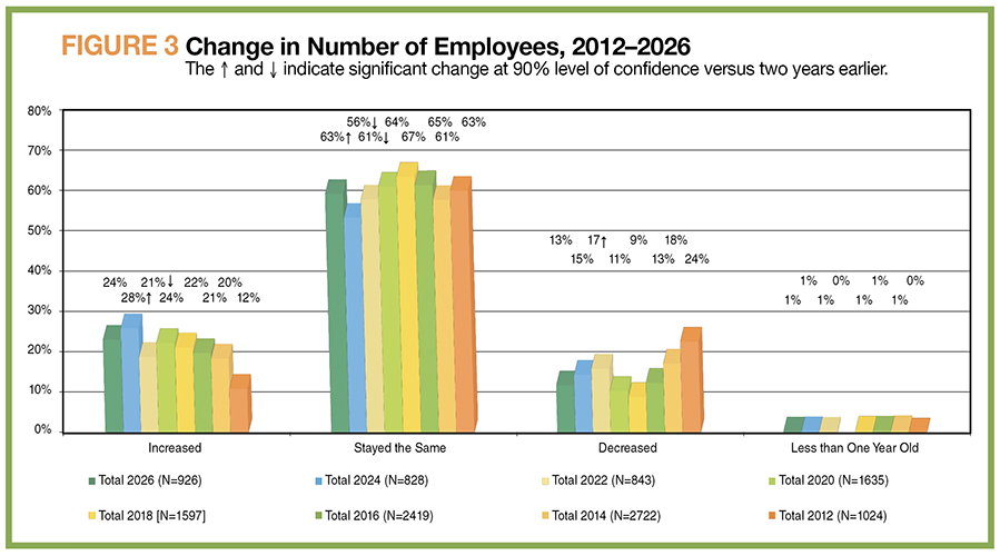 FIGURE 3: Change in Number of Employees, 2012–2026. The ↑ and ↓ indicate significant change at 90% level of confidence versus two years earlier.
