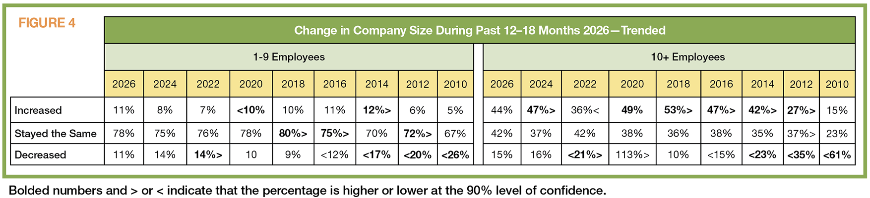 FIGURE 4: Change in Company Size During Past 12–18 Months 2026—Trended