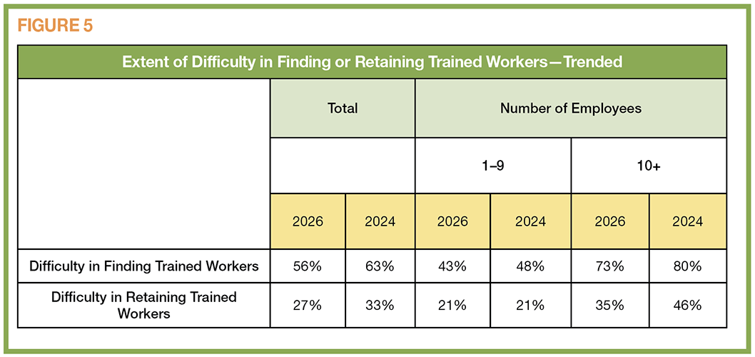FIGURE 5: Extent of Difficulty in Finding or Retaining Trained Workers—Trended
