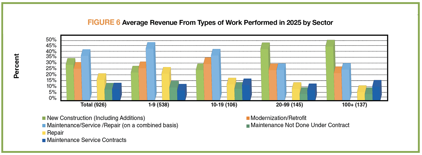 FIGURE 6: Average Revenue From Types of Work Performed in 2025 By Sector