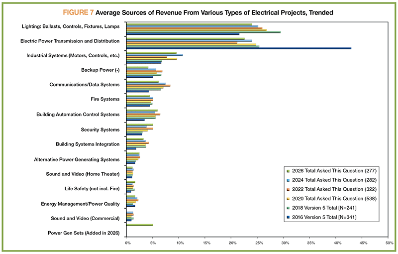 FIGURE 7: Average Sources of Revenue From Various Types of Electrical Projects, Trended