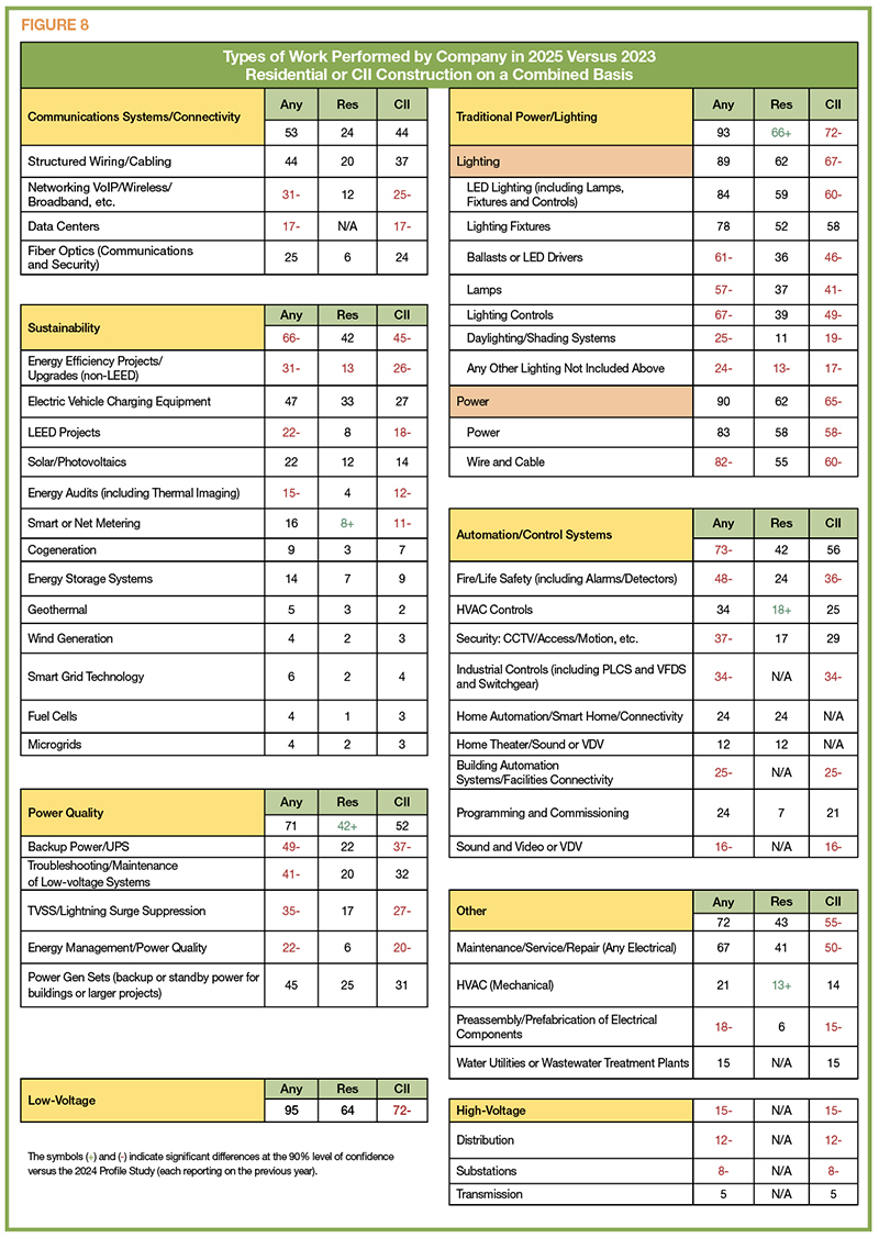 FIGURE 8: Types of Work Performed by Company in 2025 Versus 2023 Residential or CII Construction on a Combined Basis