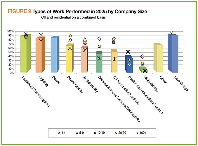 FIGURE 9: Types of Work Performed in 2025 by Company Size CII and residential on a combined basis
