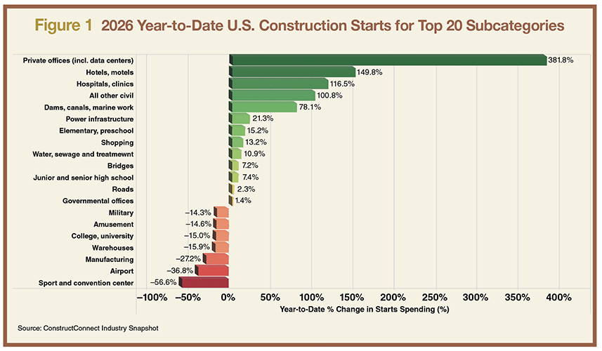 Figure 1: 2026 Year-to-Date U.S. Construction Starts for Top 20 Subcategories | Source: ConstructConnect Industry Snapshot