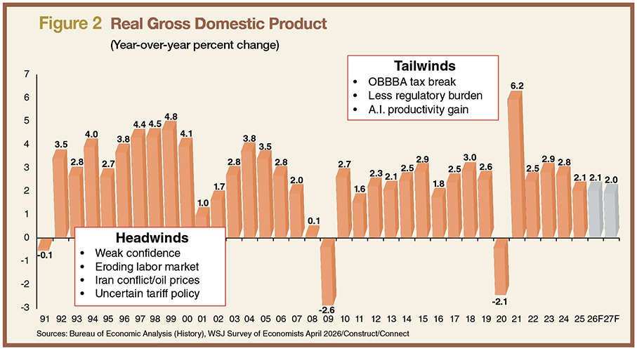 Figure 2: Real Gross Domestic Product | Sources: Bureau of Economic Analysis (History), WSJ Survey of Economists April 2026/Construct/Connect
