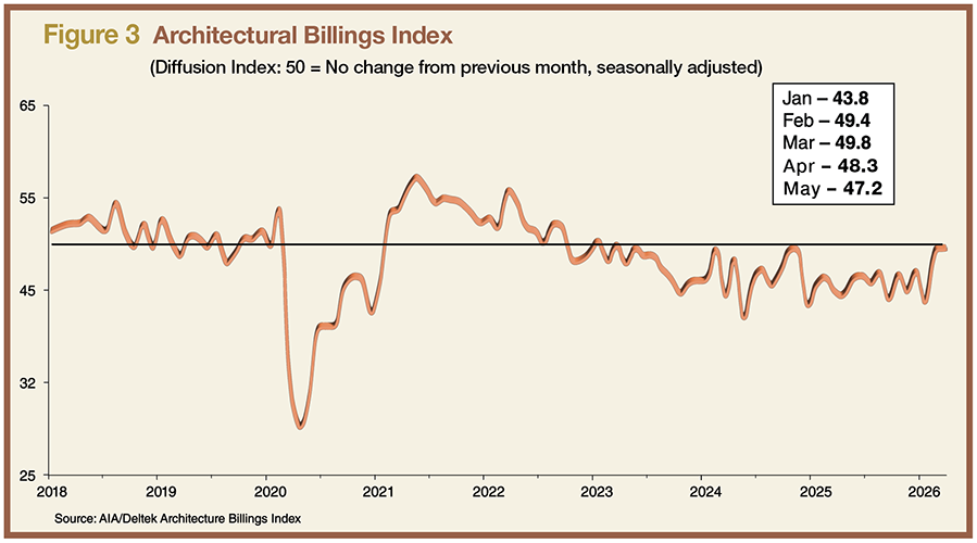 Figure 3: Architectural Billings Index (Diffusion Index: 50 = No change from previous month, seasonally adjusted) | Source: AIA/Deltek Architecture Billings Index
