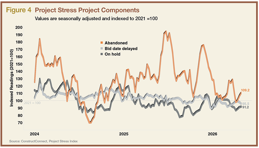 Figure 4: Project Stress Project Components Values are seasonally adjusted and indexed to 2021 =100 | Source: ConstructConnect, Project Stress Index