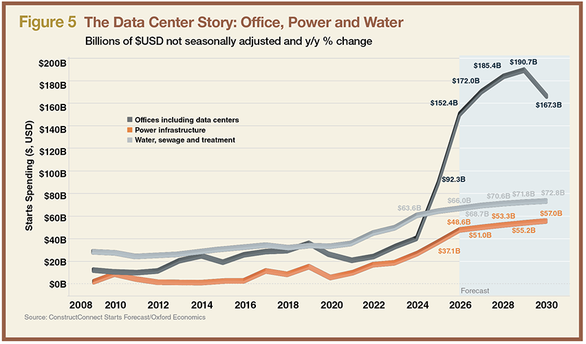 Figure 5: The Data Center Story: Office, Power and Water Billions of $USD not seasonally adjusted and y/y % change | Source: ConstructConnect Starts Forecast/Oxford Economics