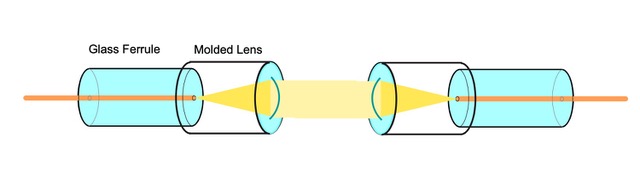 Lamdek expanded beam connector