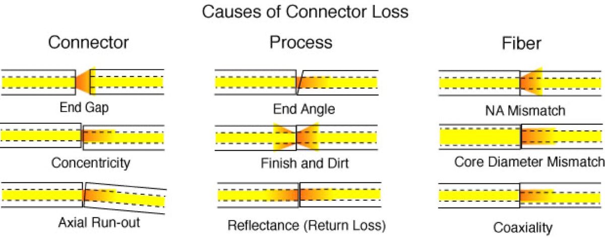 The many facets of connector loss attributed to the connector itself, the termination process and variations in the optical fiber.