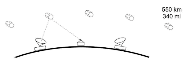 LEO satellite networks may use inter-satellite connections to relay signals between satellites