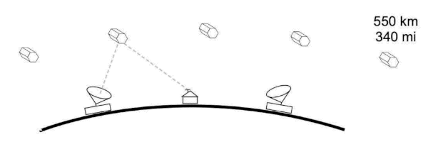 With low Earth Orbit satellites, users must be passed off from satellite to satellite continuously to provide constant internet service.
