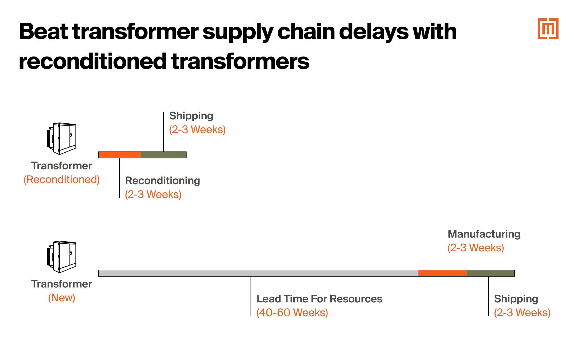 Maddox sponsored content - Beat transformer supply chain delays with reconditioned transformers