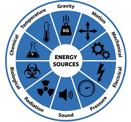 Illustration of the Energy Wheel