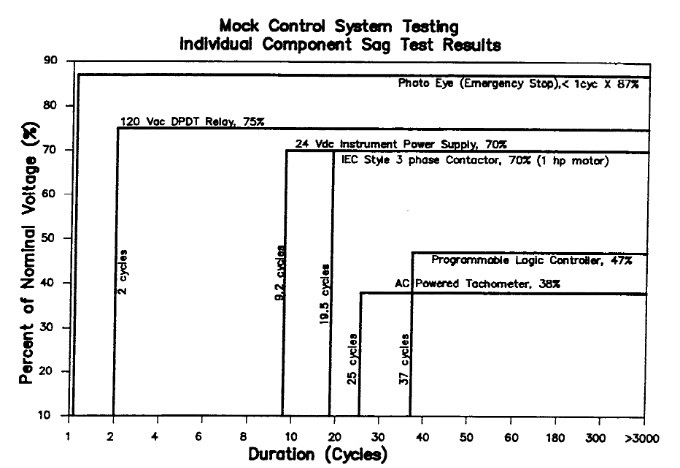This graph from IEEE shows the level of residual voltage during a sag and the amount of time before a piece of equipment or device misoperates.