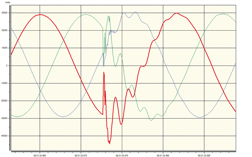 Figure 2: Three-phase voltage waveform for energizing a PF cap bank