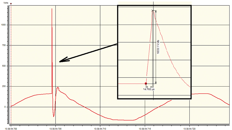 Figure 1: Impulsive wave form with details of rising edge