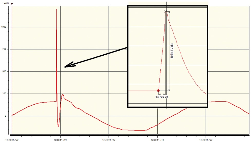 Figure 1: Impulsive wave form with details of rising edge