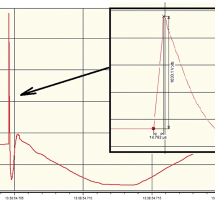 The Need for Speed: A discussion on transient waveforms