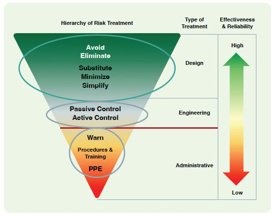 Prevention through Design employs a hierarchy of risks and how they will be addressed. 