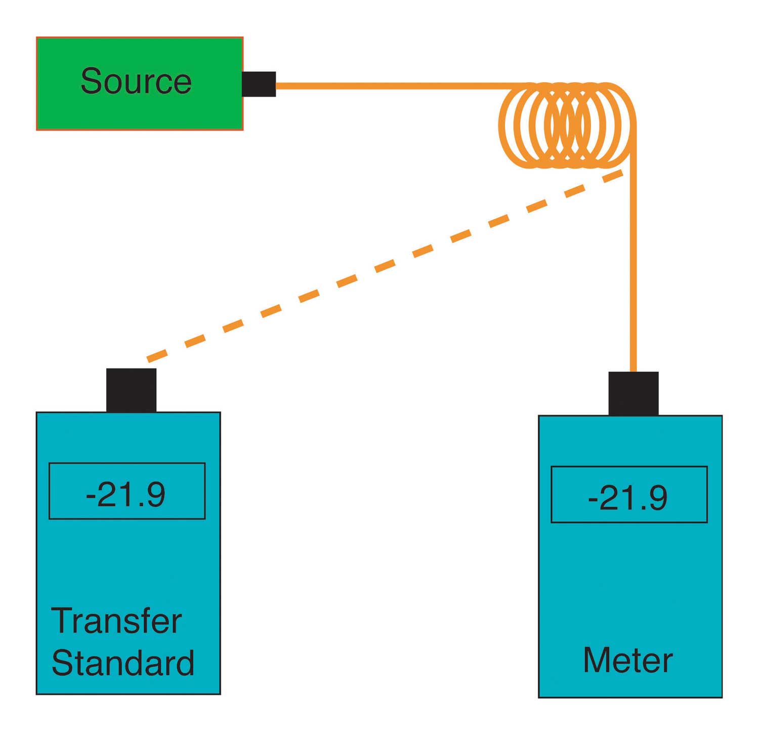 meter calibration