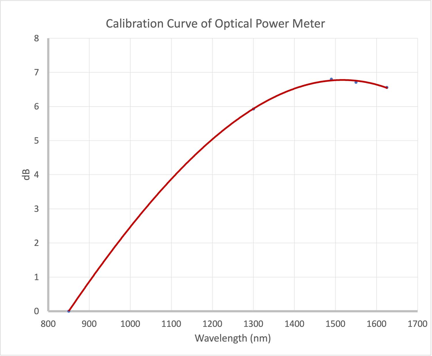Calibration curve of an optical power meter
