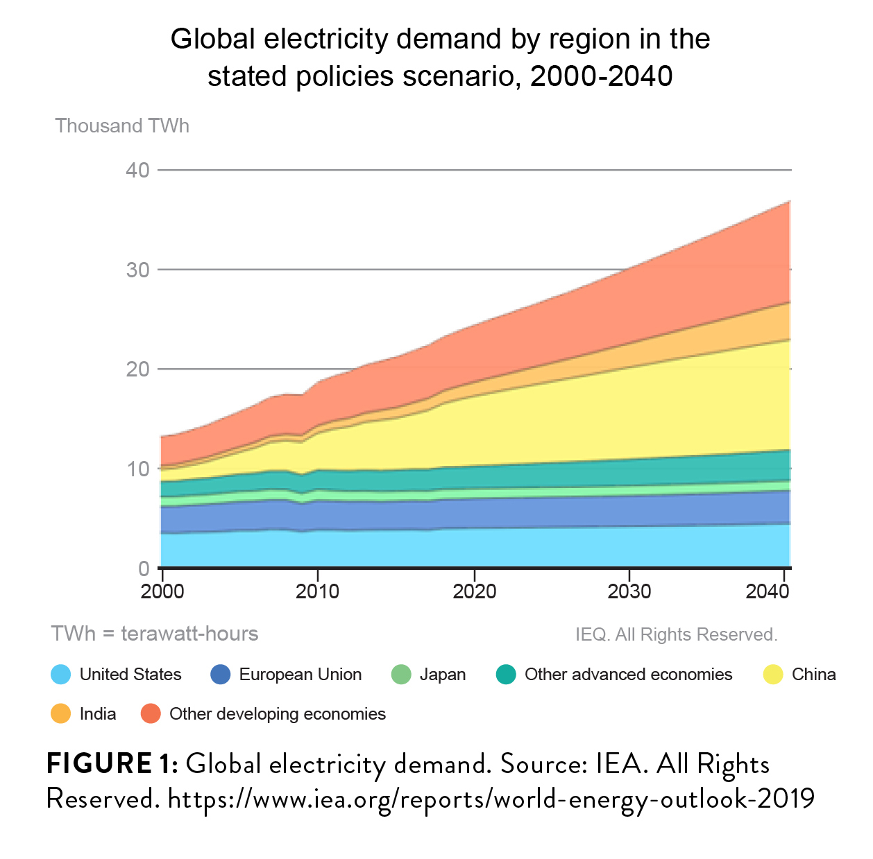 Line graph with thick lines indicating proportion, reading Global electricity demand by region in the stated policies scenario, 2000-2040. Image by IEA.