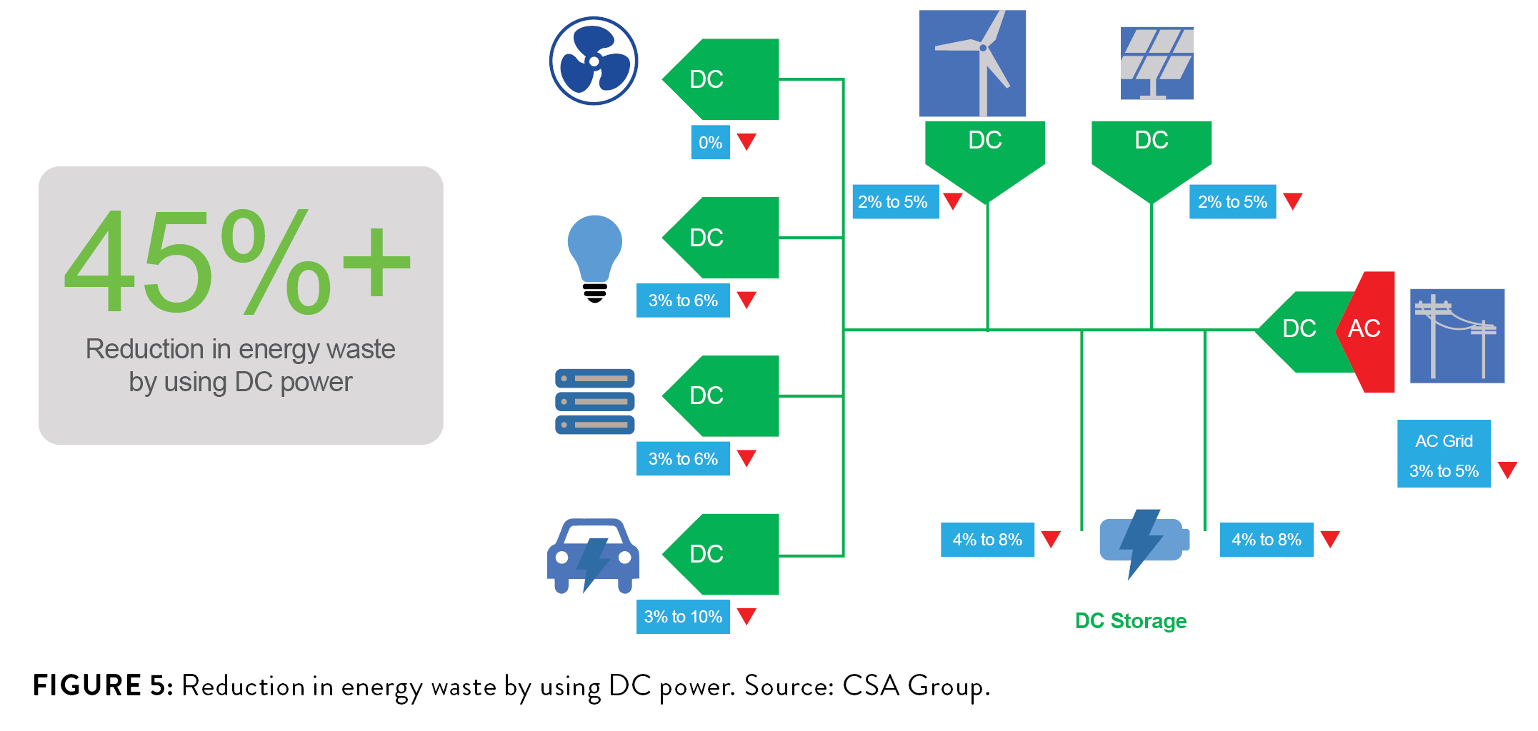 Flowchart showing DC power usage, with a label reading 45% + Reduction in energy waste by using DC power. Image by CSA Group.