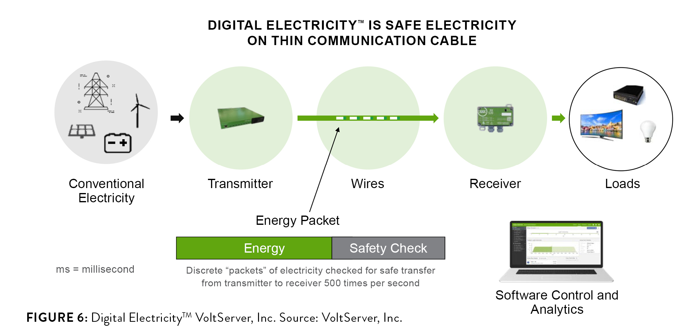 A series of circles connected with arrows, labeled Digital Electricity is Safe Electricity on Thin Communication Cable. Image by VoltServer, Inc.