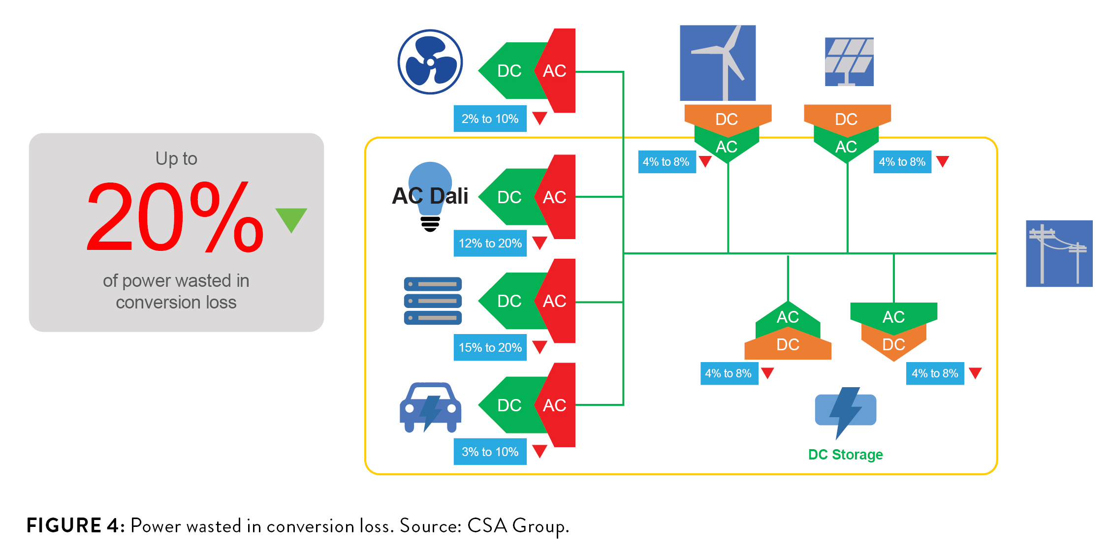 Flowchart illustrating AC/DC flow, with a label reading Up to 20% of power wasted in conversion loss. Image by CSA Group.