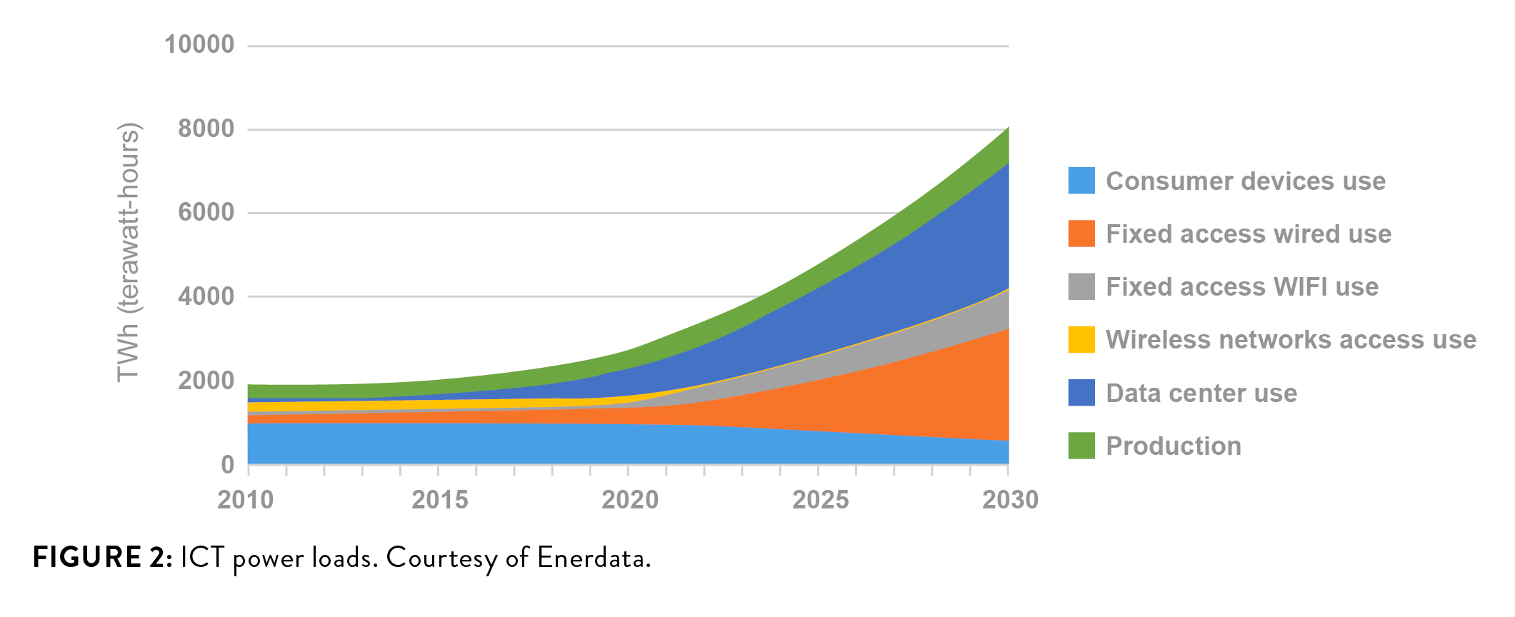 Line graph with thick lines proportional to usage reading ICT power loads. Image by Enerdata.