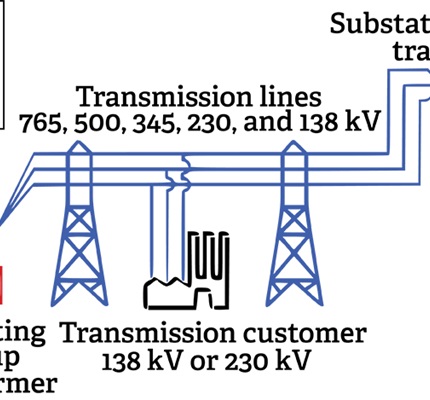 Caring for the Grid: Surging investment in the vast transmission infrastructure